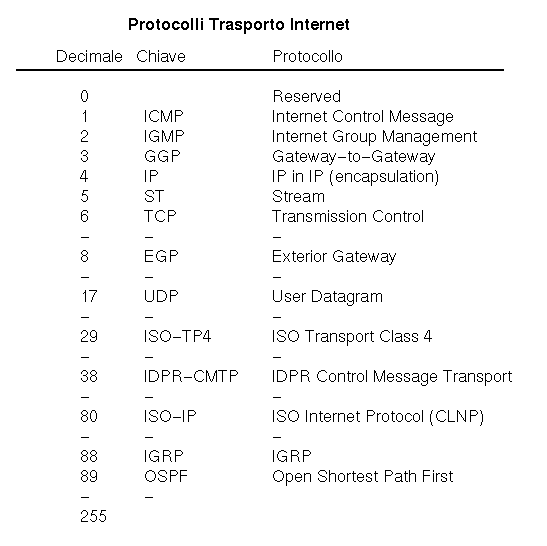 Tipi di Protocolli