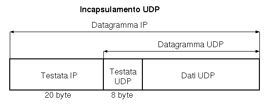 Incapsulamento UDP