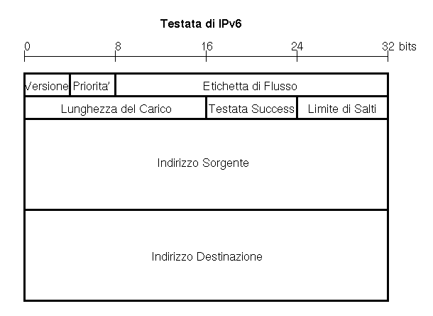 Formato del pacchetto IPv6