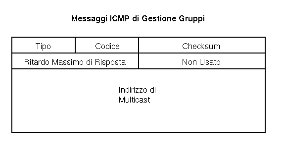 Messaggi ICMP sui Gruppi