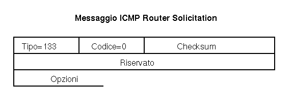 ICMP Solicitation