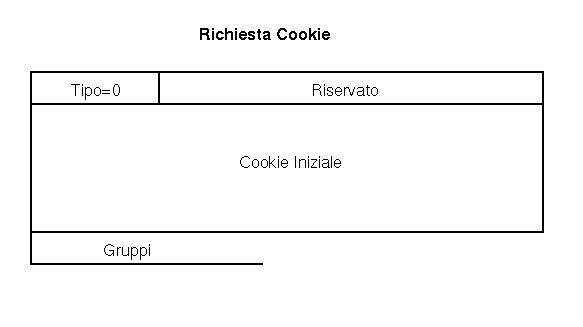 Richiesta Cookie