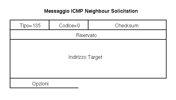 Neighbour Solicitation