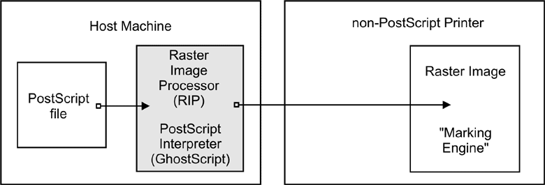 Ghostscript as a RIP for non-postscript printers.