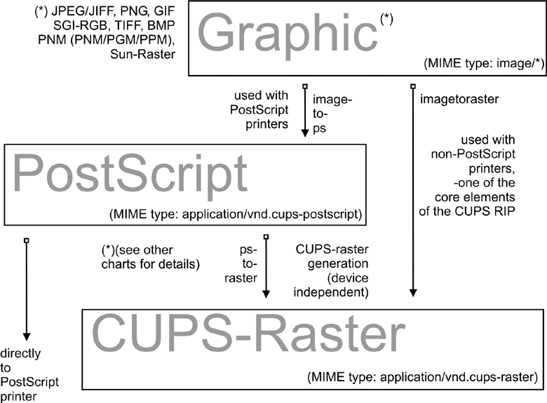 Image format to CUPS-raster format conversion.