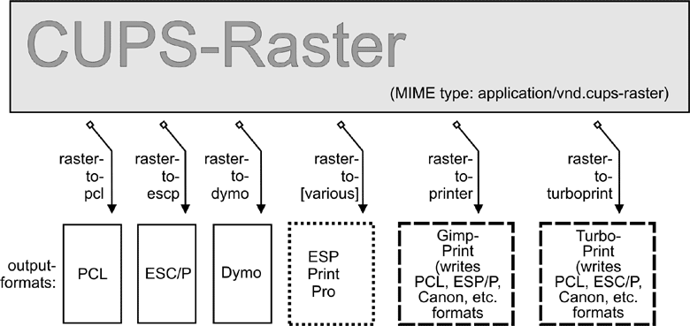 Raster to printer-specific formats.