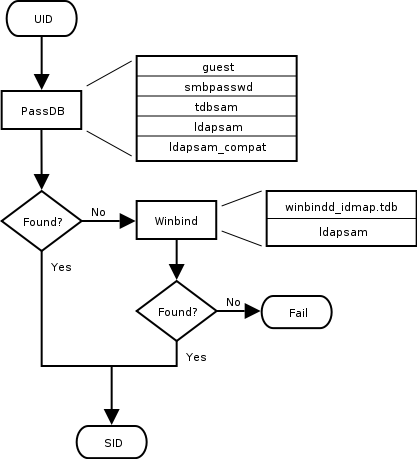 IDMAP: Resolution of UIDs to SIDs.