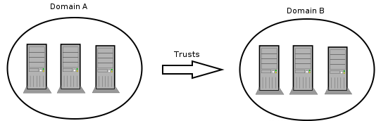 Trusts overview.