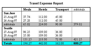 Immagine di una tabella che elennca spese di viaggio per due luoghi: San Jose e Seattle, per data, e categoria (pasti, alberghi, e trasporto), mostrati con sottotitoli