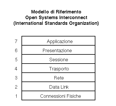 ISO/OSI RM