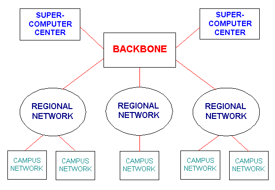[Diagram of NSFNET backbone structure, showing 3 levels connecting to backbone: supercomputing centers, regional networks and campus networks]