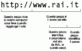 tipico indirizzo di un sito