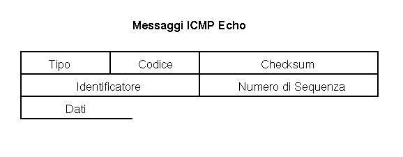 Messaggi Echo