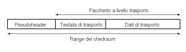Calcolo checksum