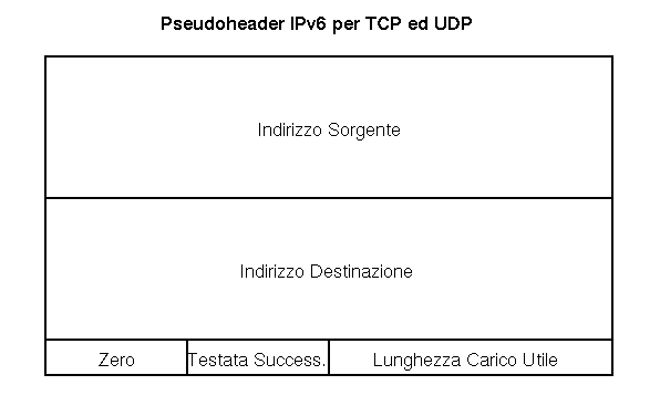 Pseudoheader