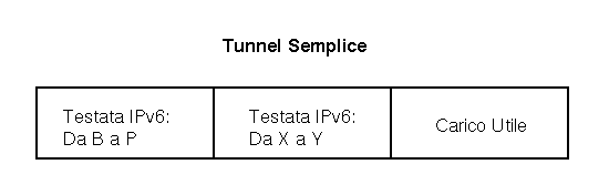 Tunnelling Semplice