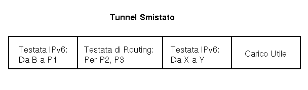 Tunnel Smistato