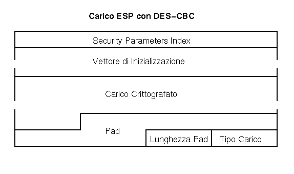 ESP con DES