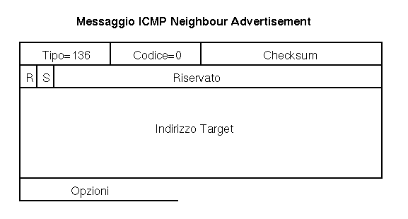 Neighbour Advertisement