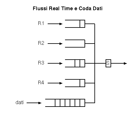 Code di Flusso
