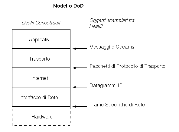Modello DoD