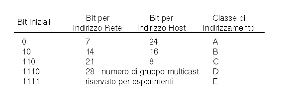 Classi di Indirizzamento