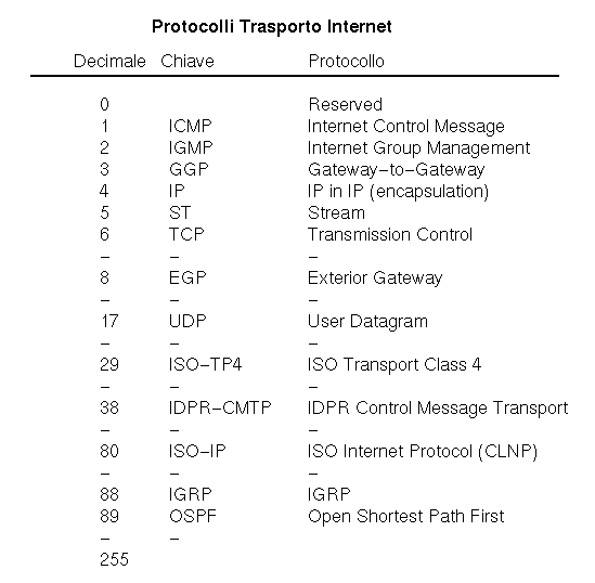 Tipi di Protocolli