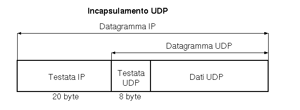 Incapsulamento UDP