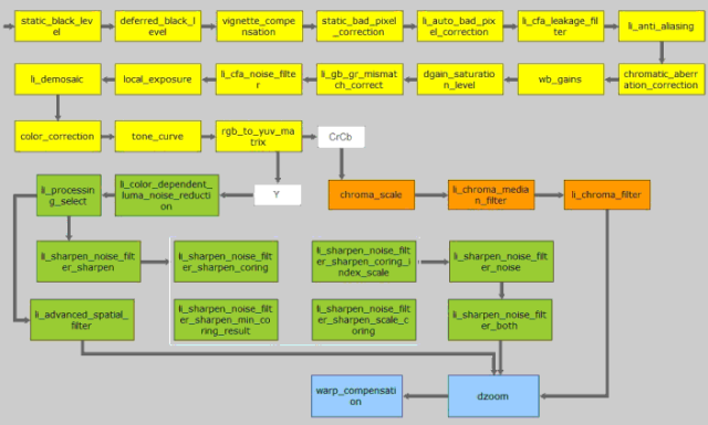 Ambarella A12 imaging pipeline