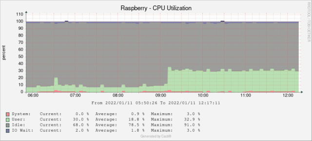 CPU usage with different Adafruit Python libraries
