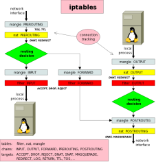 iptables schema