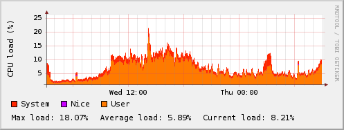 NagioStat SNMP CPU load