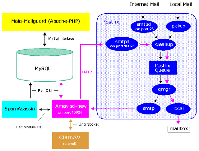 Postfix and Amavisd-new