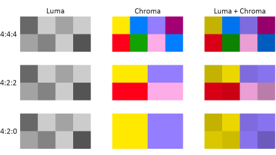 Chroma Subsampling