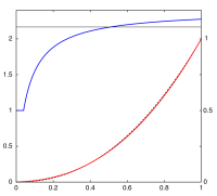 Curve of sRGB gamma