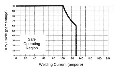 Duty Cycle