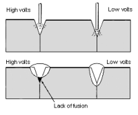 Welding voltage effect on V-butt joint