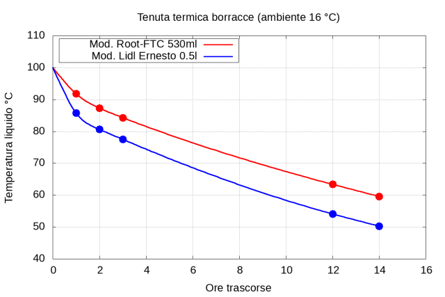 Temperatura effettiva misurata