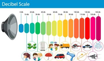 Decibel Scale