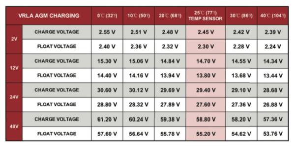 AGM Charging Current