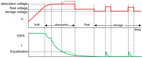 Charge: bulk, absorption and float