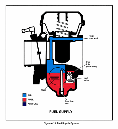 Fuel Supply System Fuel Supply System