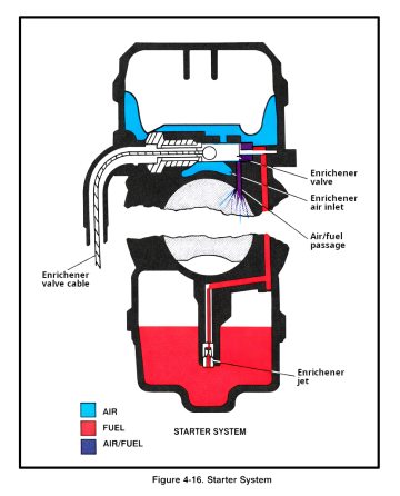 Starter System Starter System
