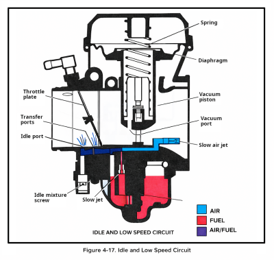 Idle and Slow Speed Circuit Idle and Slow Speed Circuit